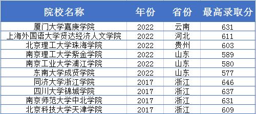 631分上厦门大学嘉庚学院？名校异地校区虽能捡漏，但要谨慎辨别