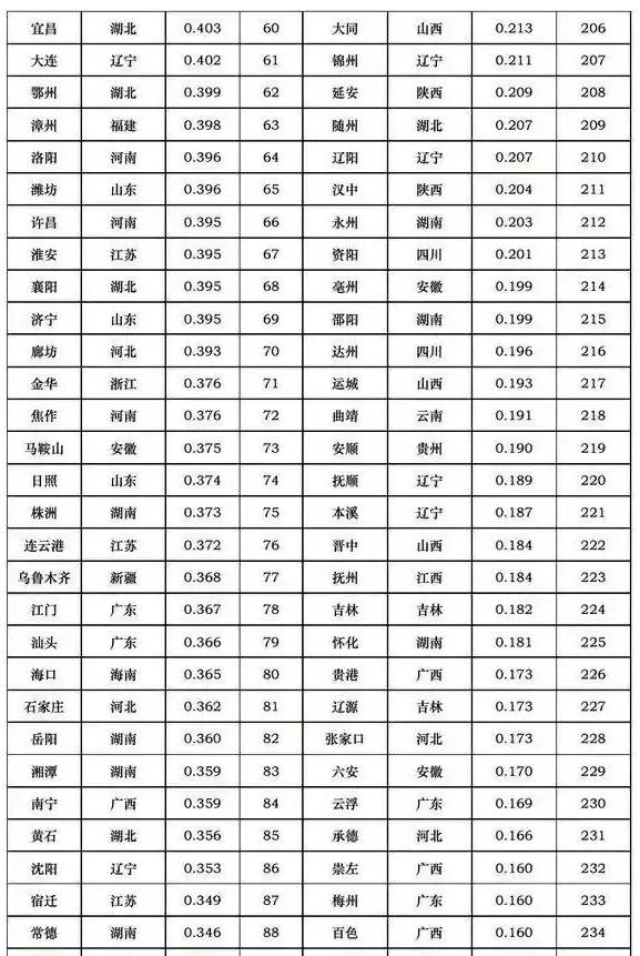 中国城市科技创新竞争力完整榜单,中国城市综合竞争力排名榜单