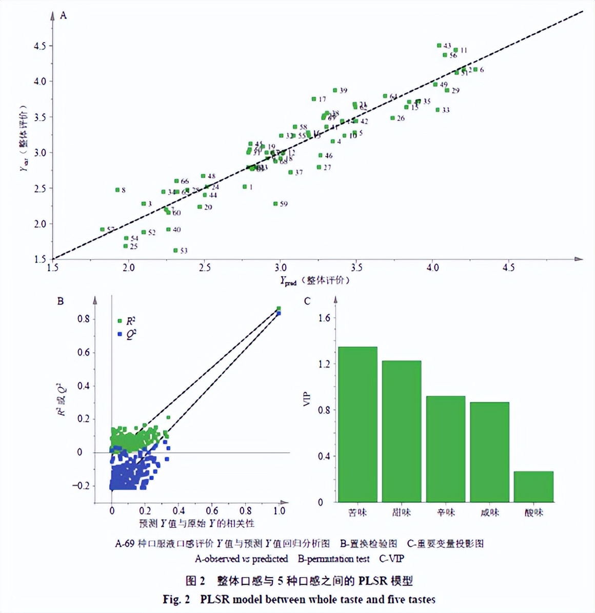 基于感官评价法的清热类中药口服液味觉评价研究