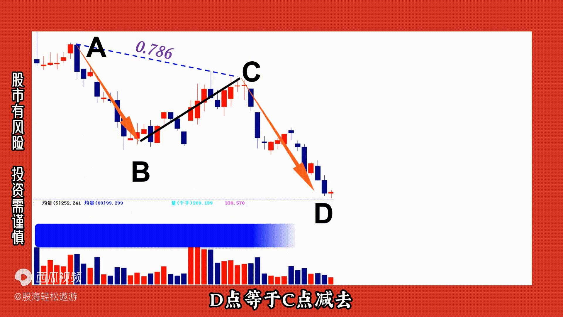 上涨蝴蝶形态,蝴蝶形态走势