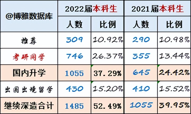 东北财经大学2022届深造、就业质量报告