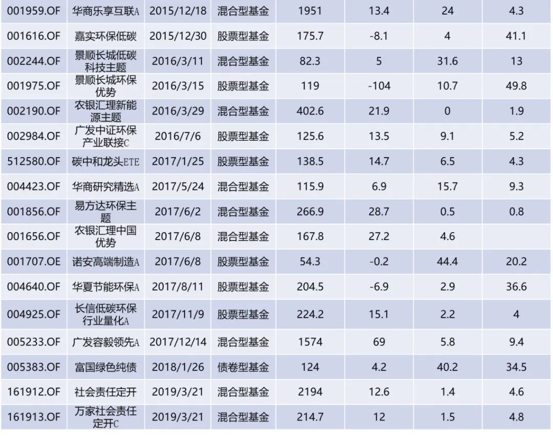 2022年终盘点之ESG—ESG报告发布量持续增加ESG投资回报未来可期