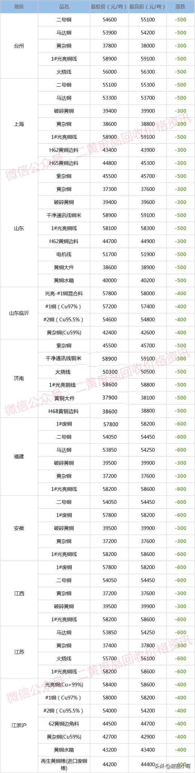 废铜价格行情12月28日,废铜价格行情今日废铜回收价