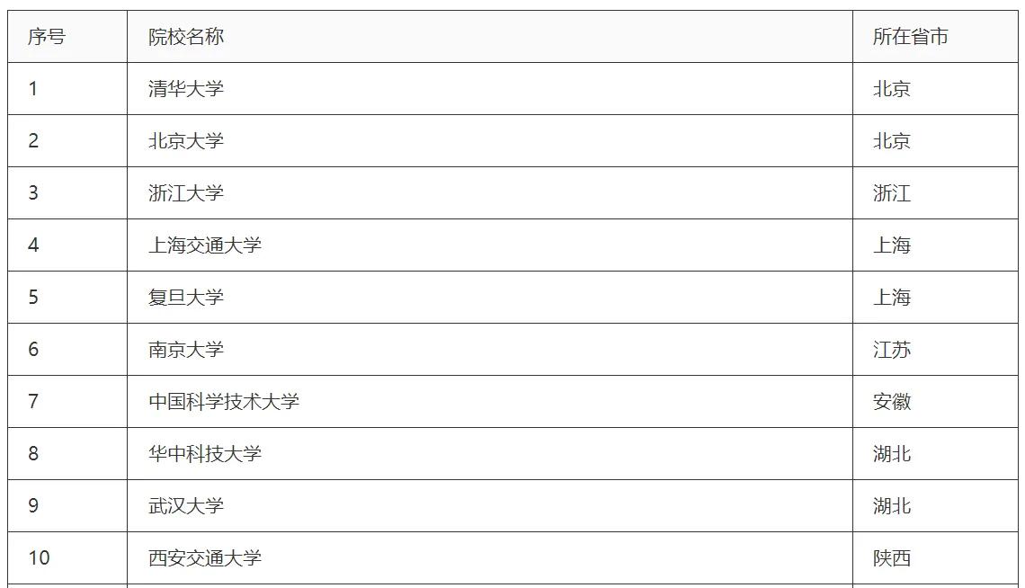澳门大学排名2023qs最新排名,中国大学排行榜2023最新排名介绍