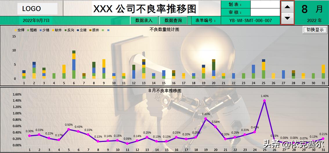 表格数据不良率透视图,excel表格扇形统计图不良率对比