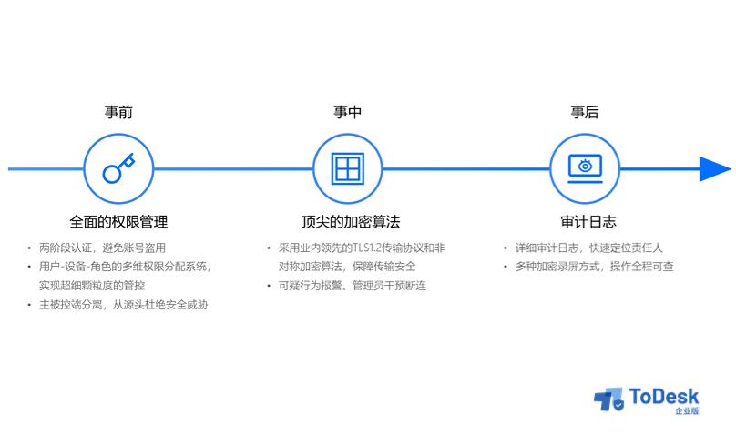 安全远程售后技术支持，ToDesk企业版如何把服务做出新活力