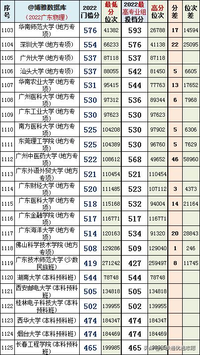 广东最好的十大专科学校排名榜,选对学校和专业