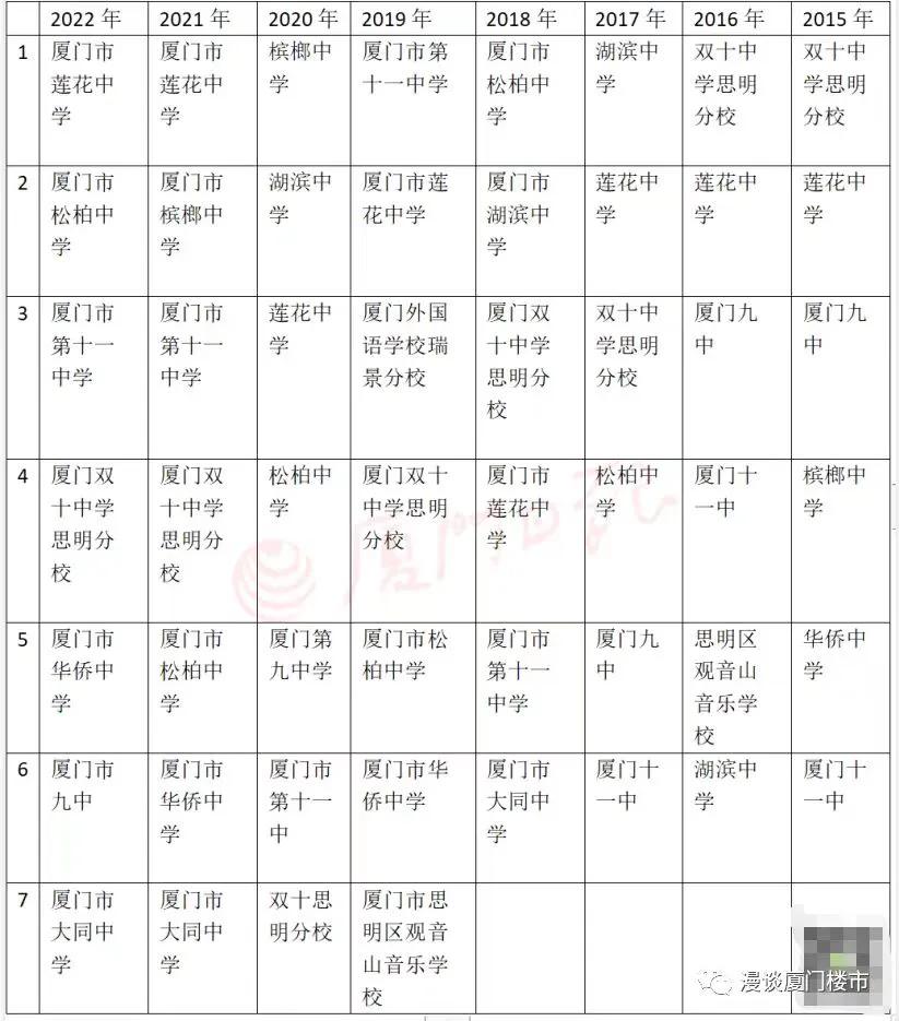厦门思明学区房划分一览表,思明区第一片区初中是否最好