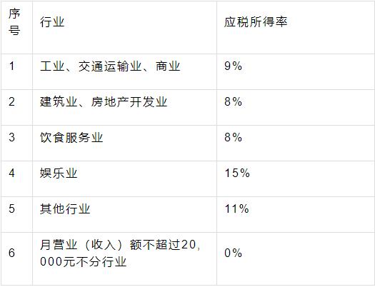 2013年海南建筑业核定征收税率,个人所得税核定征收相关标准调整