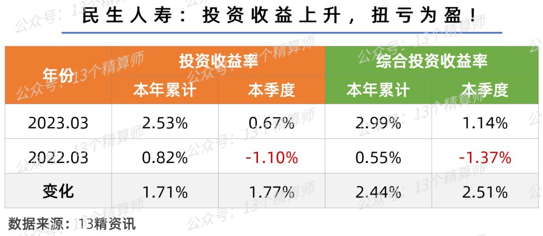 2023年3季度寿险公司盈利排行,2023年寿险公司偿付能力排行