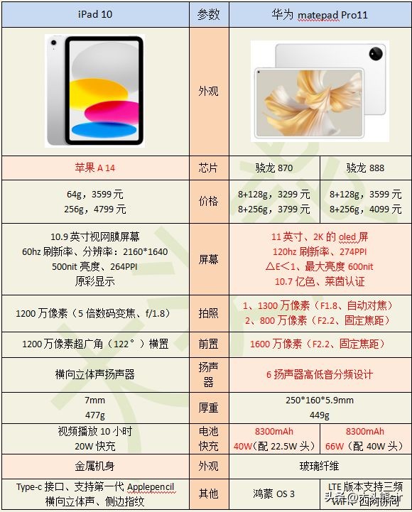 2021ipadpro11寸好还是12.9寸好,ipadpro对比华为matepadpro11寸