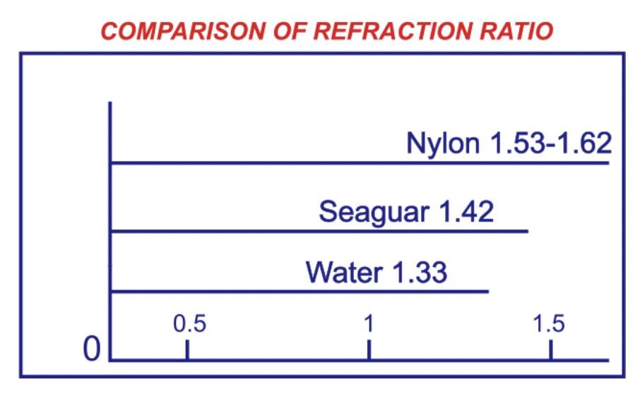 钓鱼线最好用什么线质,怎么选最好的钓鱼线