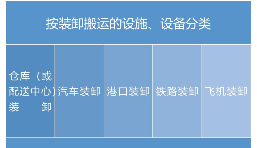 物流的基本功能不包括什么,物流的基本环节