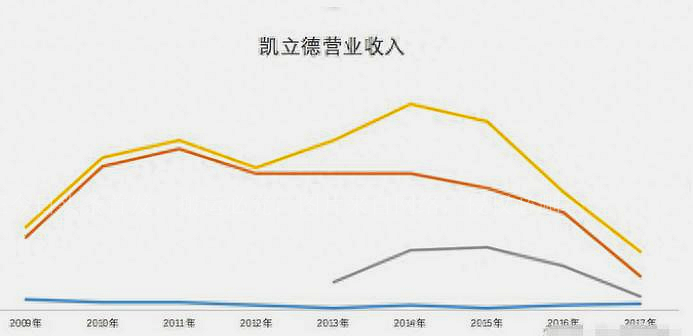 本有机会卖16亿，如今6亿仍拒绝被收购，凯立德真的要等死吗？