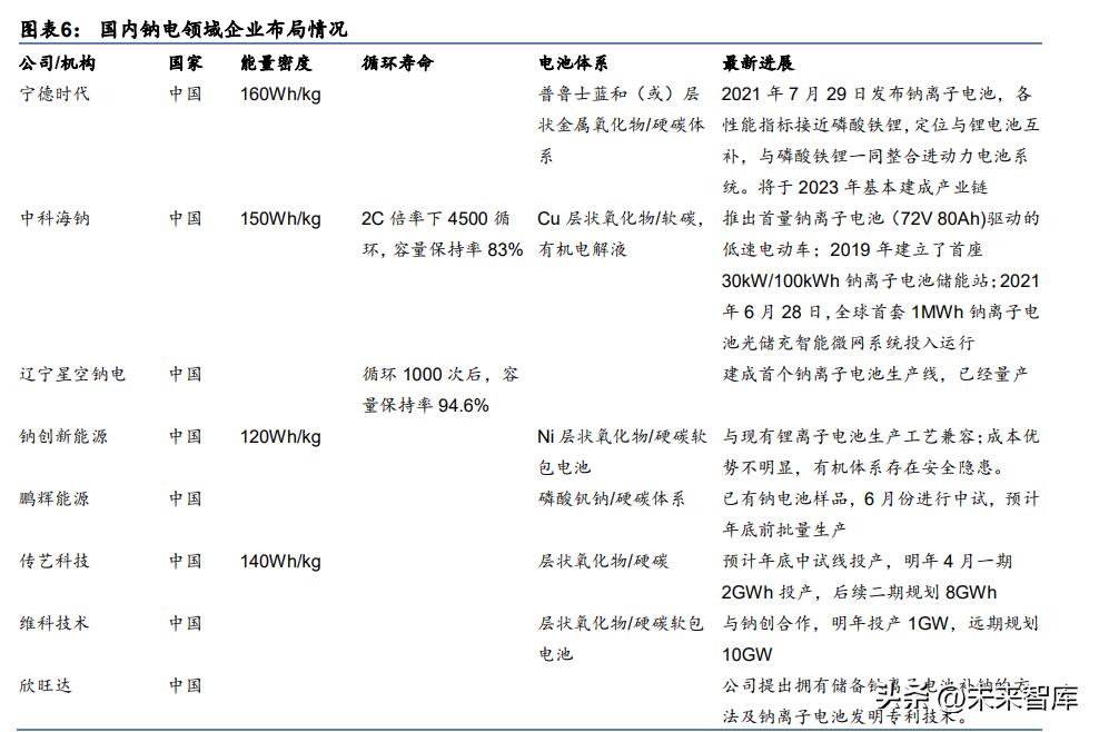 钠离子电池相关问题,钠离子电池行业分析