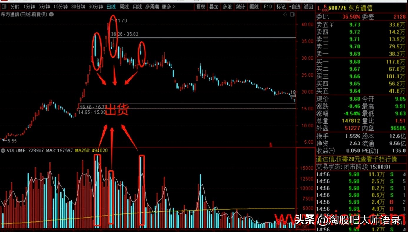 主力控盘的方法和技巧,主力控盘手法之倒拔垂杨柳