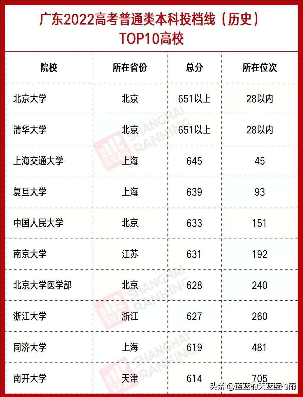 全国各省分数线最低的大学,全国最难考的大学各省排名