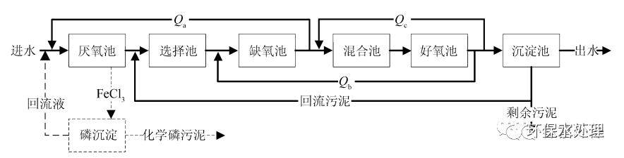 反硝化除磷机理及典型工艺