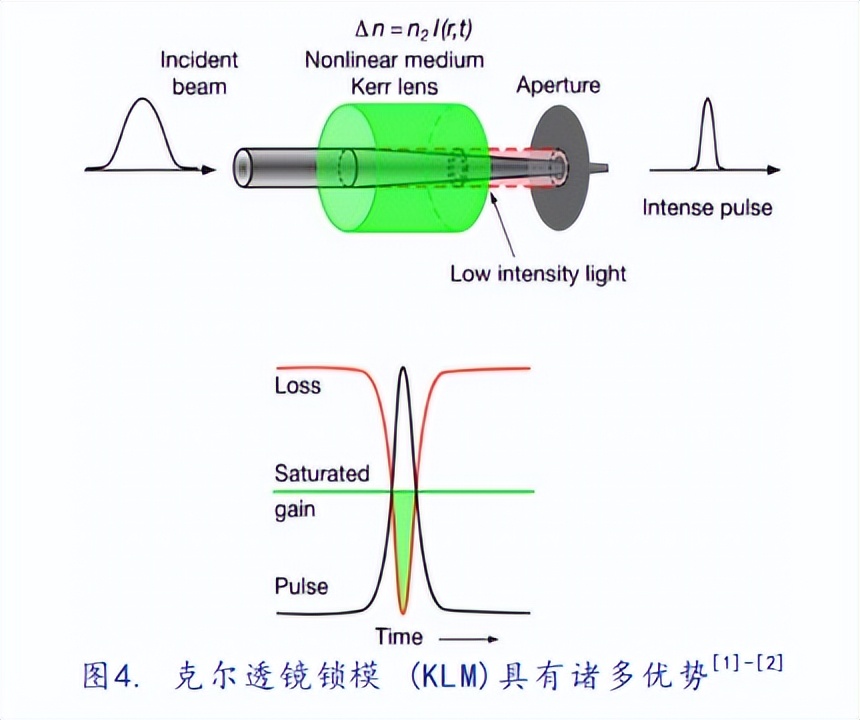 激光脉冲发展历程,超短脉冲激光技术