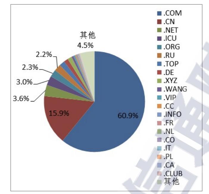 2020年q1中国互联网发展分析报告,域名行业分析报告