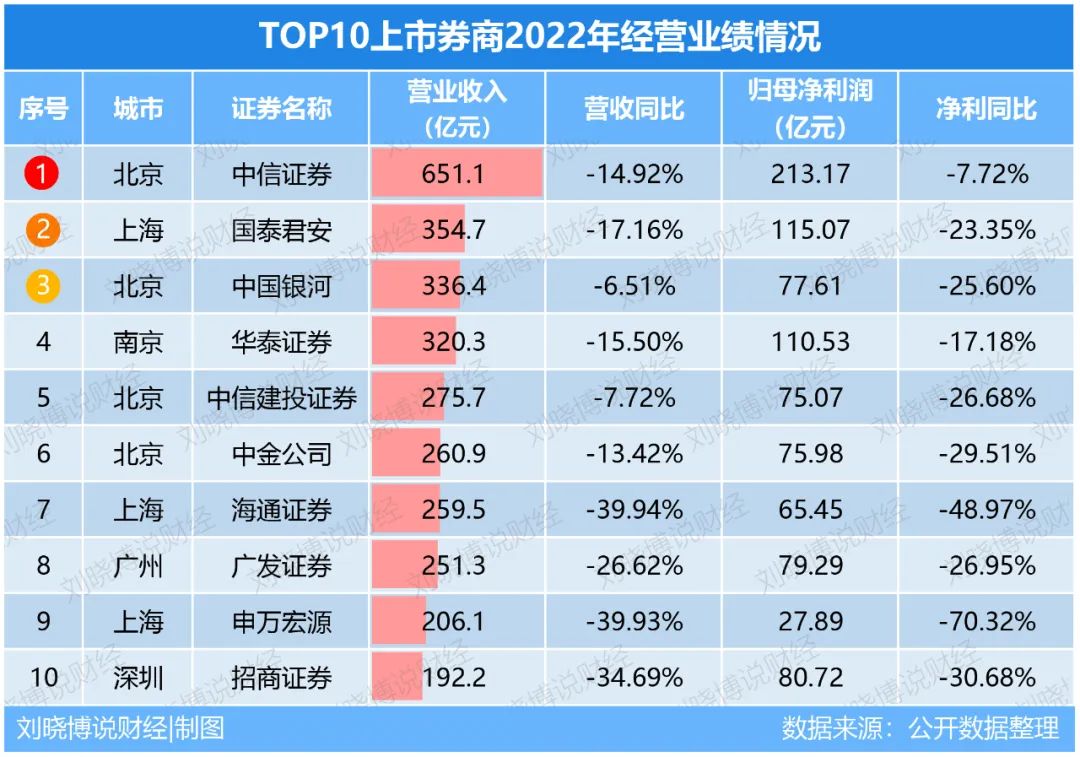 中国未来第四大金融中心,2022年中国十大金融中心