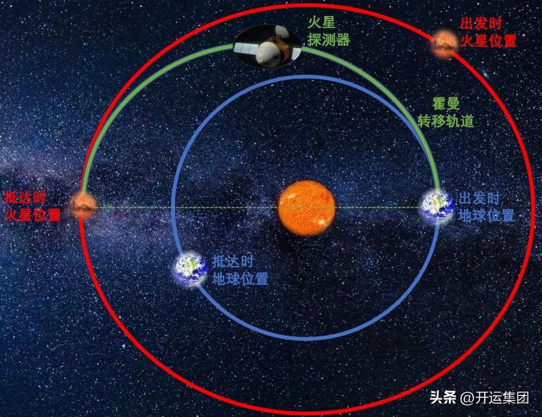 什么是霍曼转移轨道,霍曼转移轨道是谁提出来的