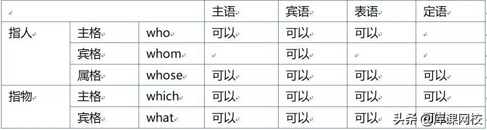 英语专升本必考的动词,专插本英语不定代词用法