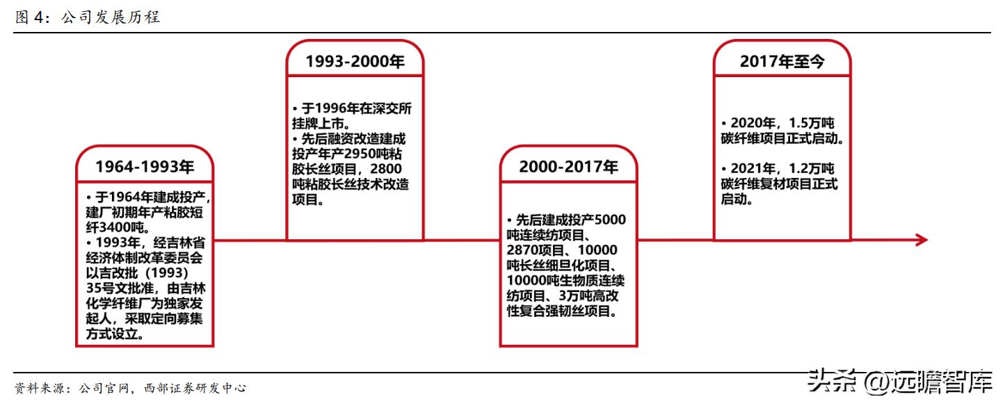 粘胶长丝上市龙头公司,国内化纤涤纶长丝龙头