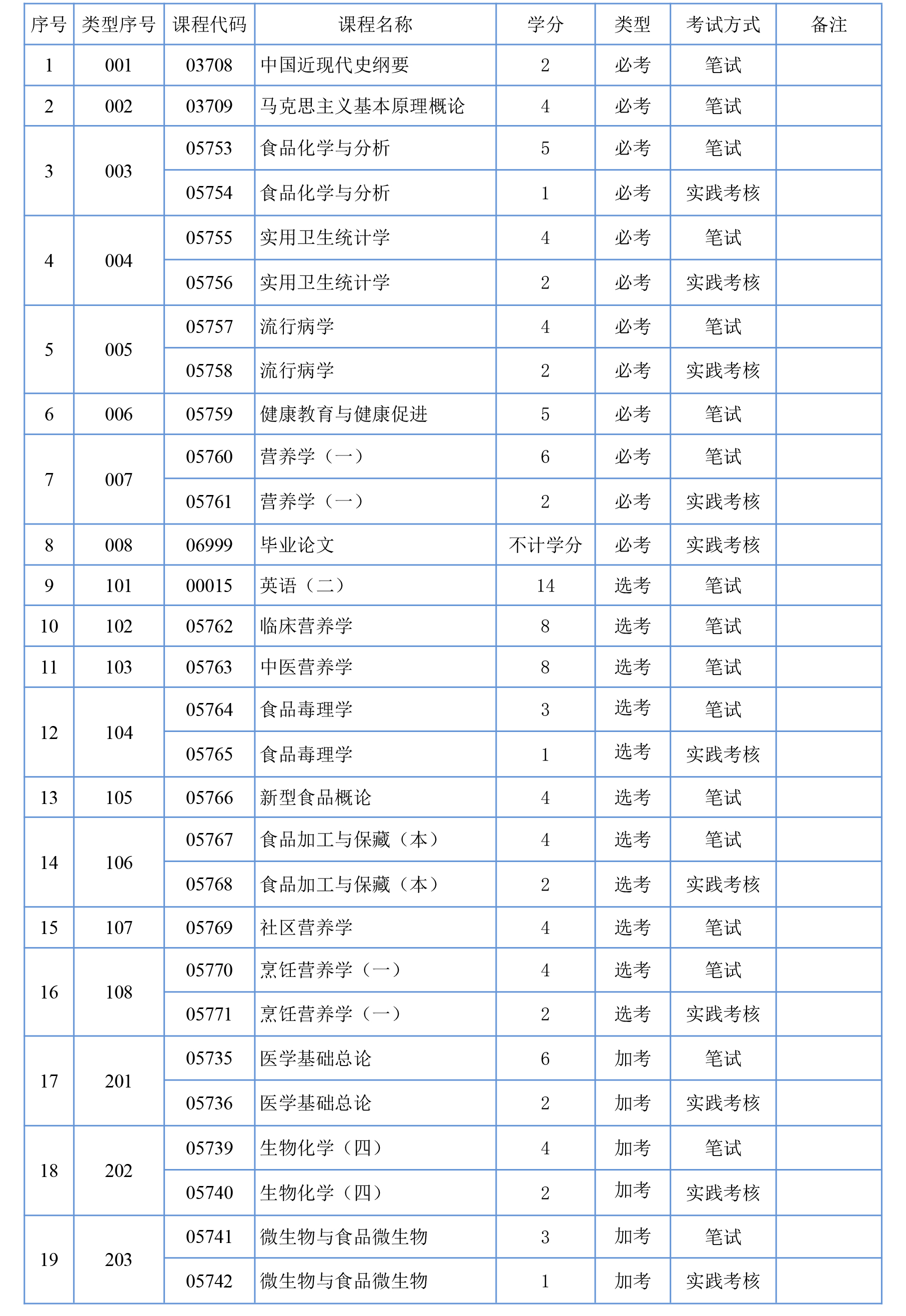 2020年南方医科大学自考招生简章,南方医科大学招生简章2022