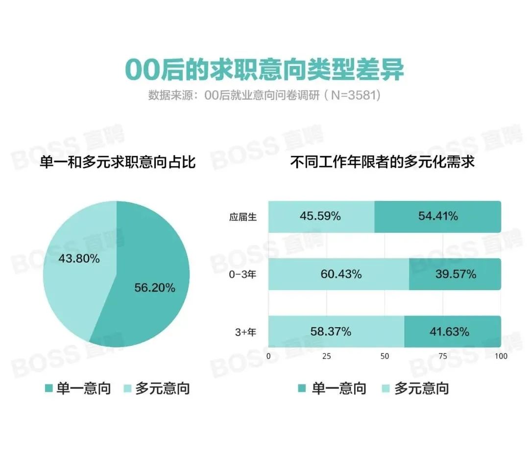 死盯高薪名企大城市？00后与“前辈”要的不一样