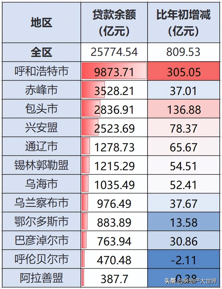 内蒙古第一季度增量,内蒙包头房价10年走势