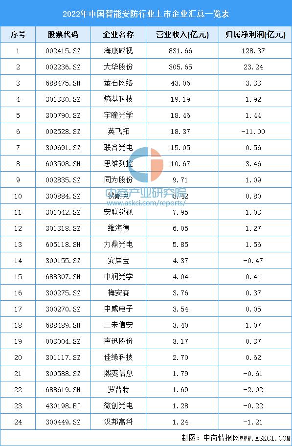智能安防行业分析报告,全球安防市场2023年拐点