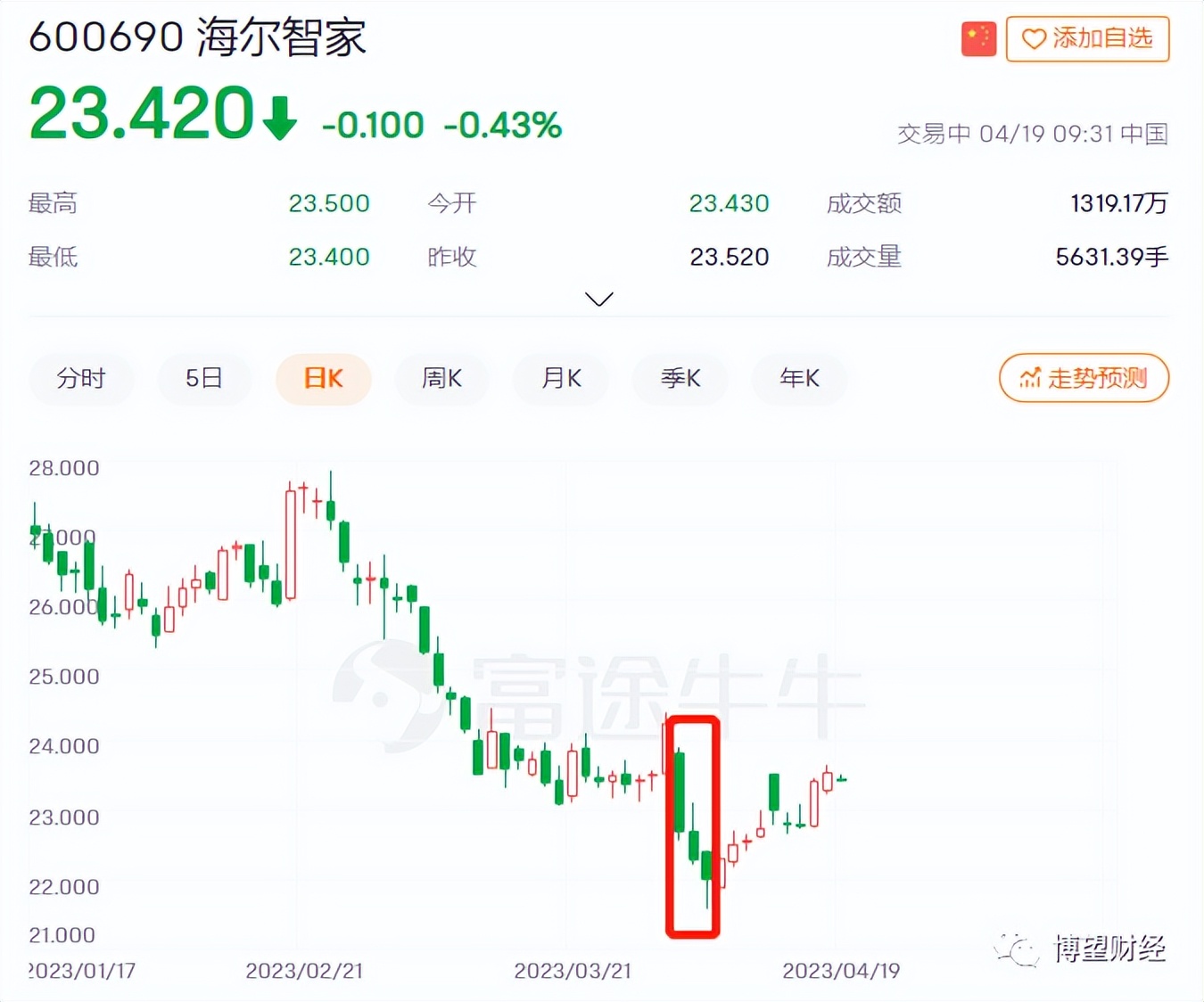 业绩增长为何股票下跌,海尔智家今日股价