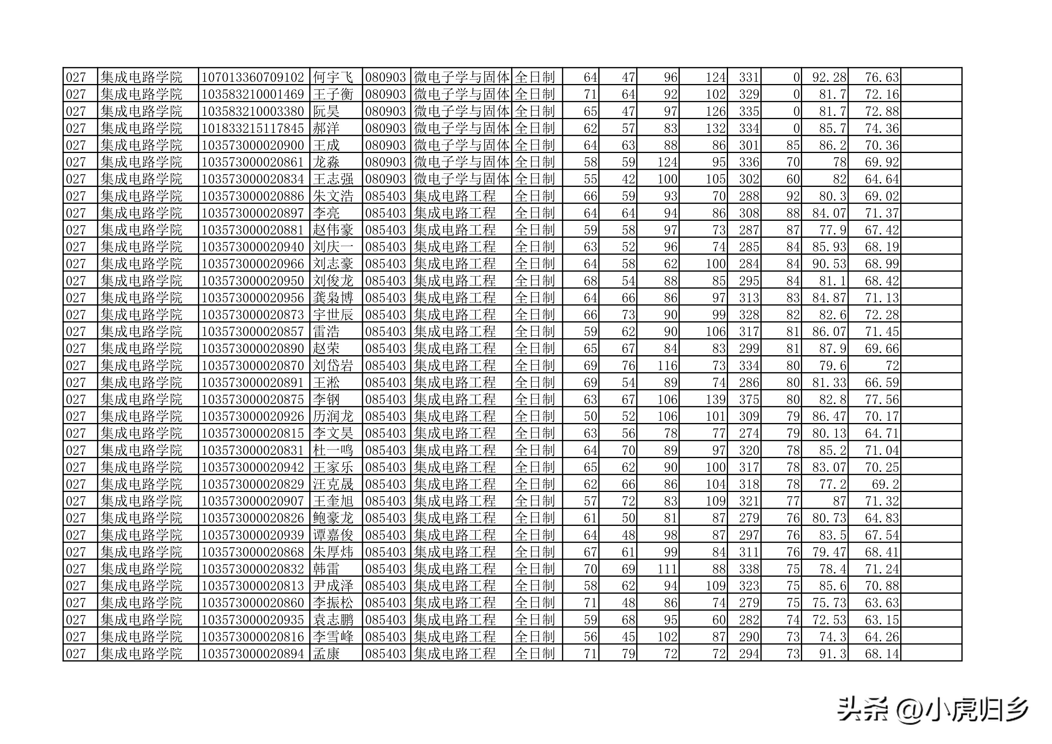 安徽大学2023年硕士研究生拟录取名单（全）