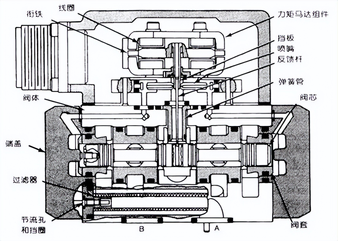 液控换向阀控制油路原理动画,电液伺服阀组成部件有哪些