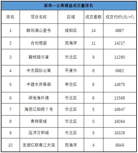 青岛贝壳——新房住宅城阳中欧国际城滨江悦成交量居首