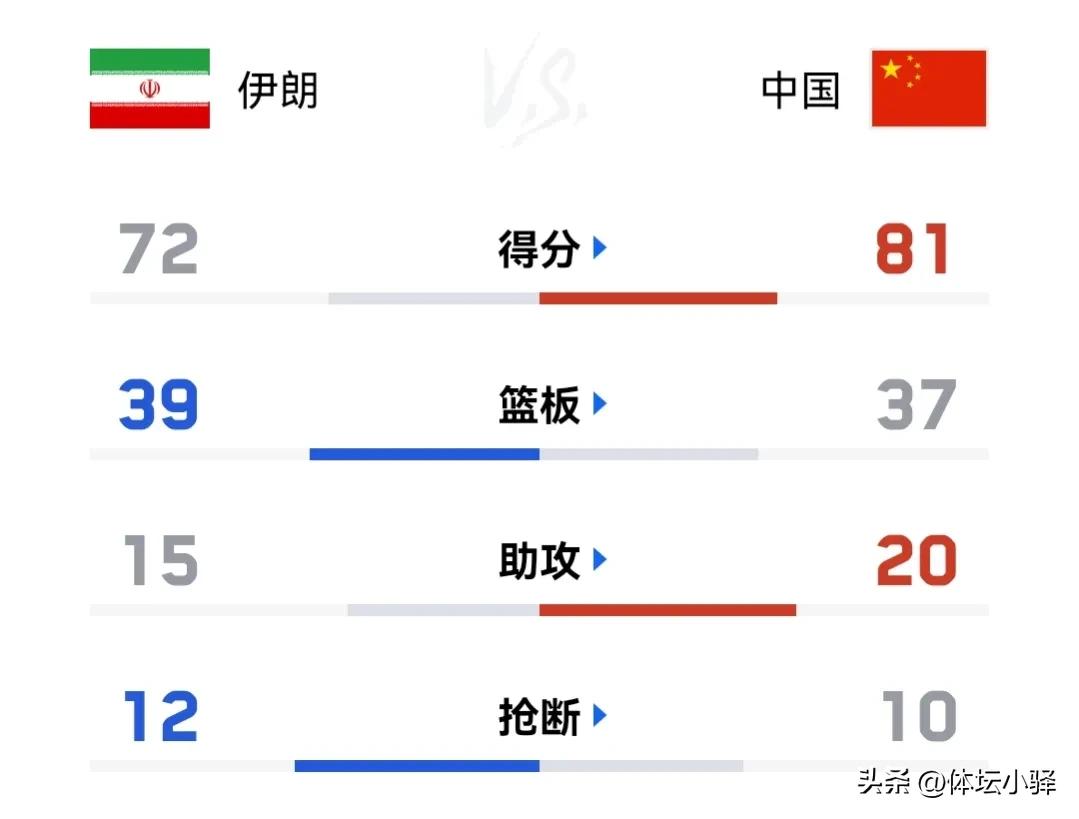 中国男篮世预赛vs伊朗队全场回放,世预赛中国男篮大胜中国第一节