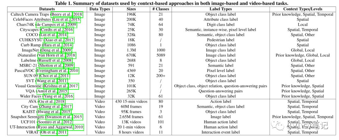 CVIU2023:计算机视觉中的上下文理解:综述