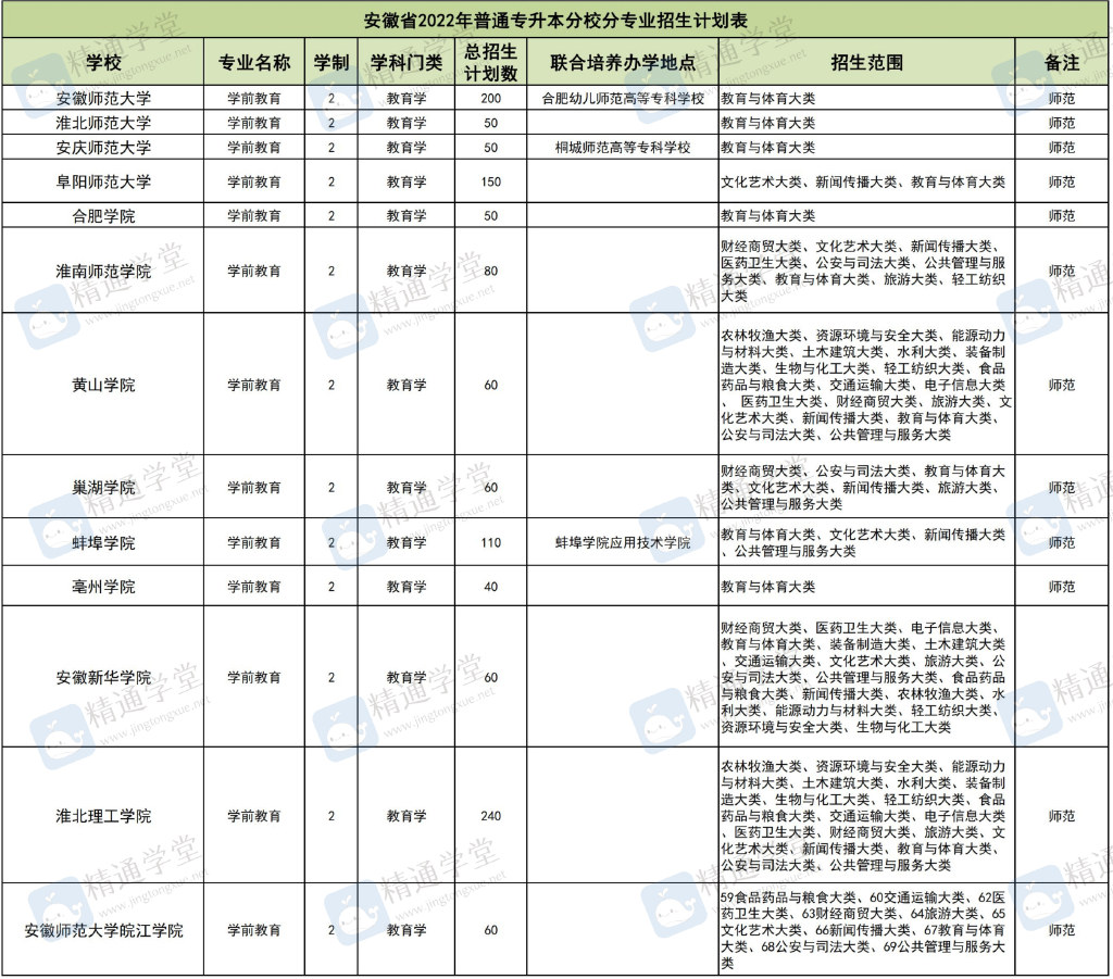 安徽学前教育专升本院校有哪些,2021安徽学前教育专升本分文理吗