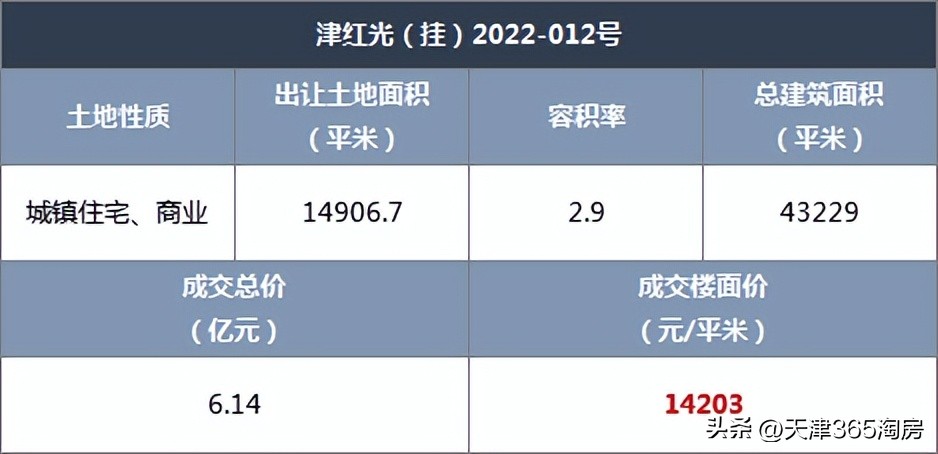 天津出让42宗地块,天津房地产拿地分析
