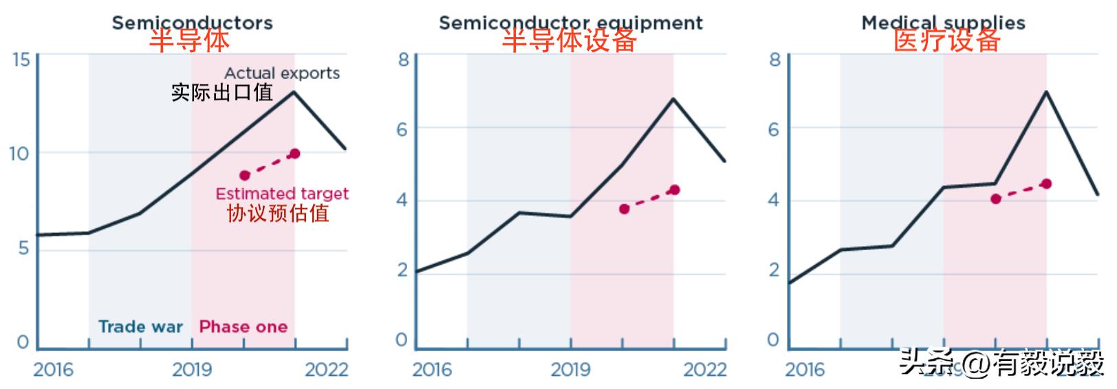 中国外贸和美国外贸,中国出口占美国进口比例