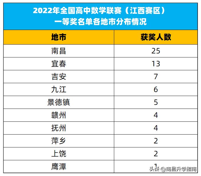 2023江西省数学竞赛获奖名单,2021数学奥赛全国一等奖名单