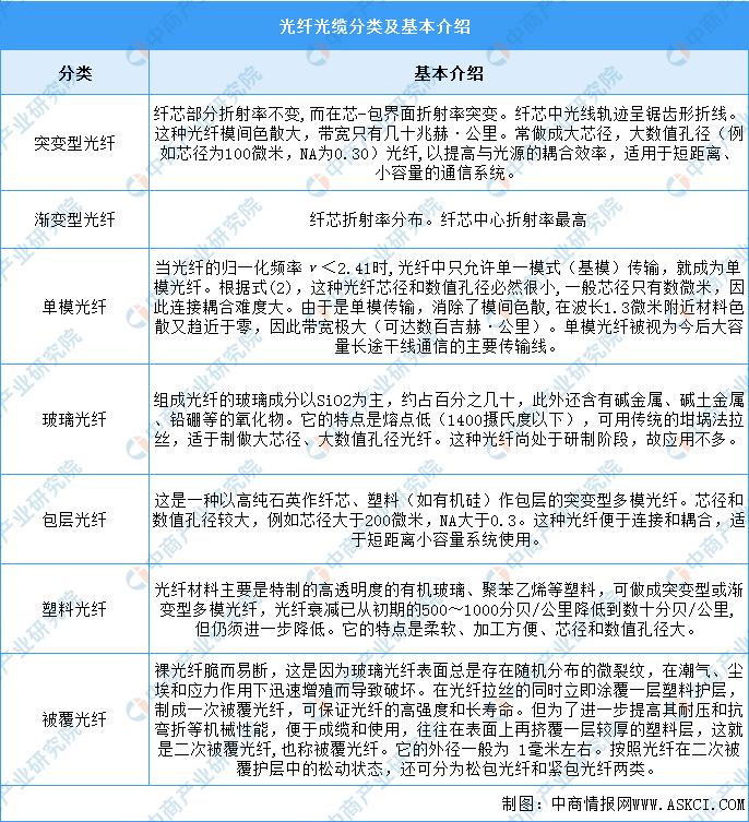 光缆供需关系整体分析报告,2021光缆电缆行业前景