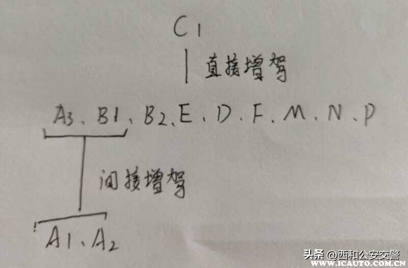 c1驾照增驾a1最快的方法,c1驾照怎样增驾b1证