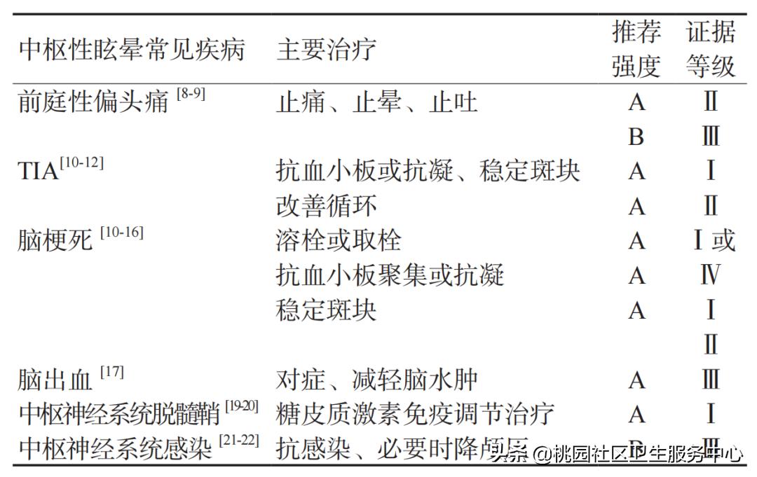 头晕眩晕诊断依据,头晕眩晕的鉴别诊断与治疗