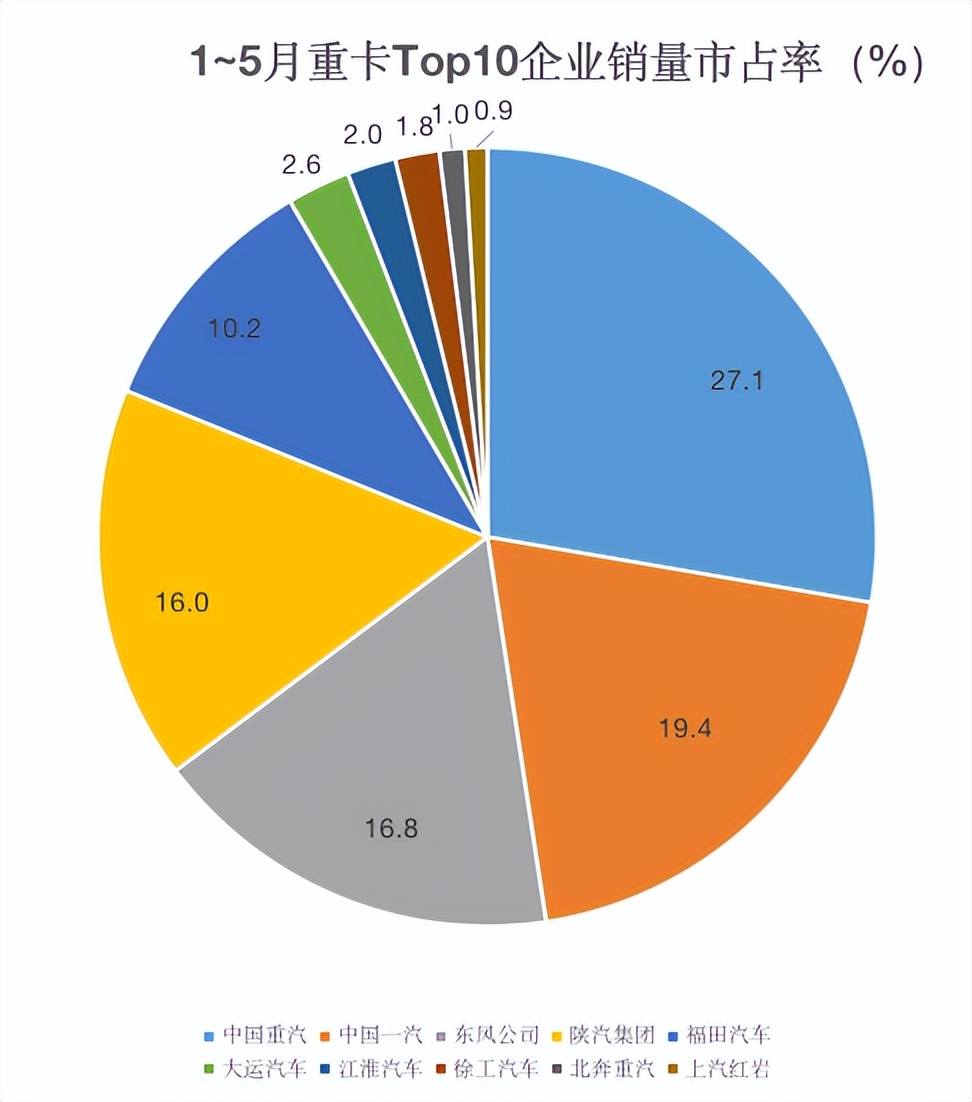 陕汽重卡7月销量全国第一,陕汽重卡收官之月