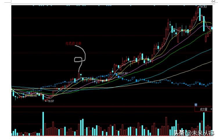 超级主力的操作方法,超级主力建仓指标图解