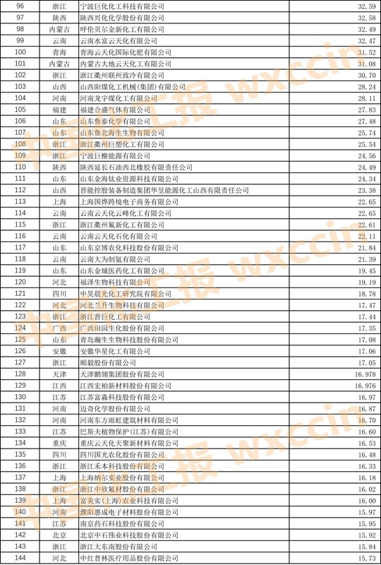 中国石油和化工500强排名,2023中国石化企业500强排行榜