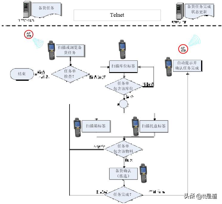 如何进行条码仓库管理系统的建设,条码仓库管理系统服务方案