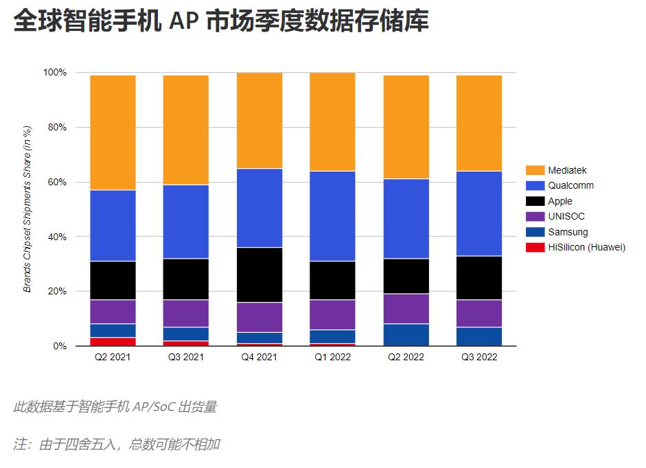 联发科处理器排行x30,2022q3全球智能手机销量排行榜
